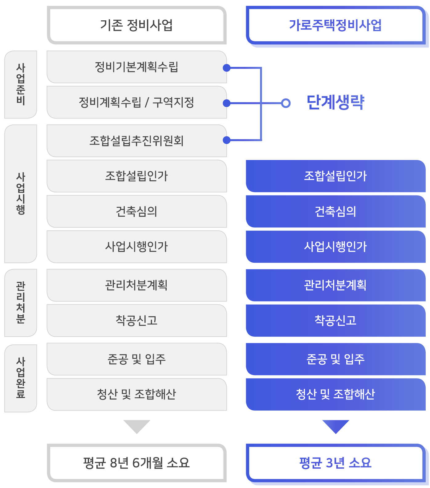 가로주택 사업은 기존 정비사업의 사업준비단계와 사업시행의 조합설립추진위원회 단계를 생략. 조합설립인가 > 건축심의 > 사업시행인가 > 관리처분계획 > 착공신고 > 준공 및 입주 > 청산 및 조합해산 까지 평균 3년 소요 됩니다. (기존정비사업 평균 8년 6개월 소요)